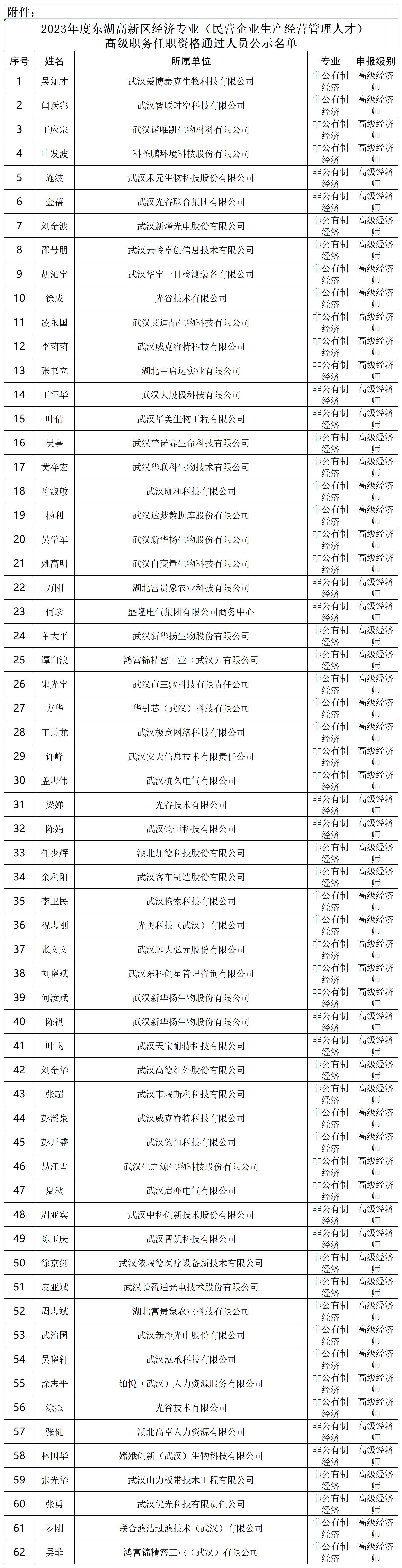关于2023年度东湖高新区非公企业经济专业高级职称评审通过人员名单公示